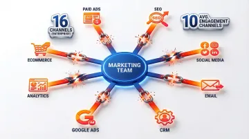 Average marketing channels used by teams showing data silo fragmentation problem