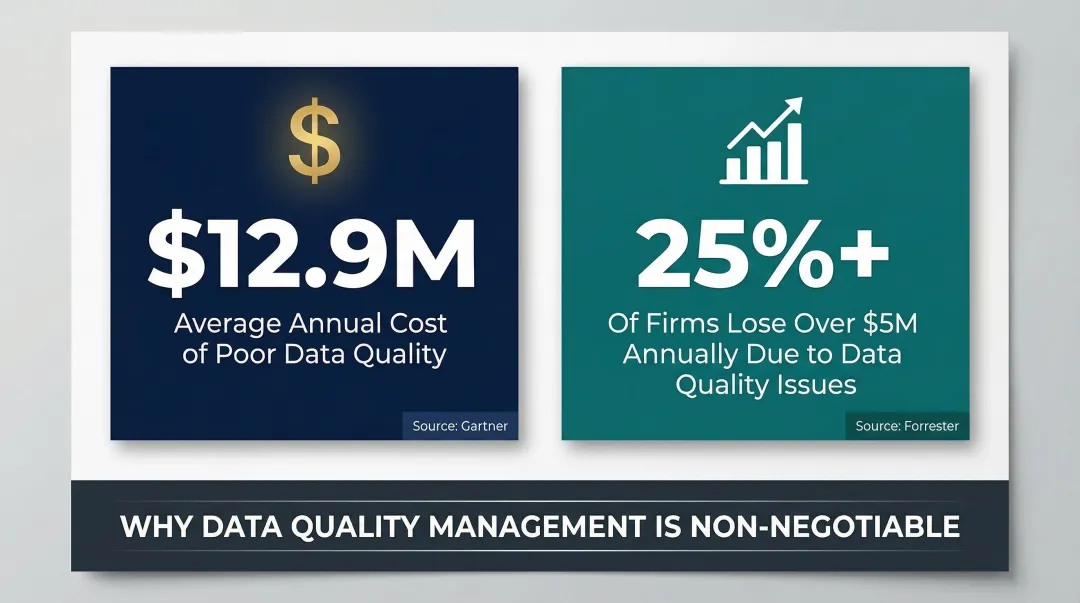 Annual cost of poor data quality per organization Gartner and Forrester statistics comparison