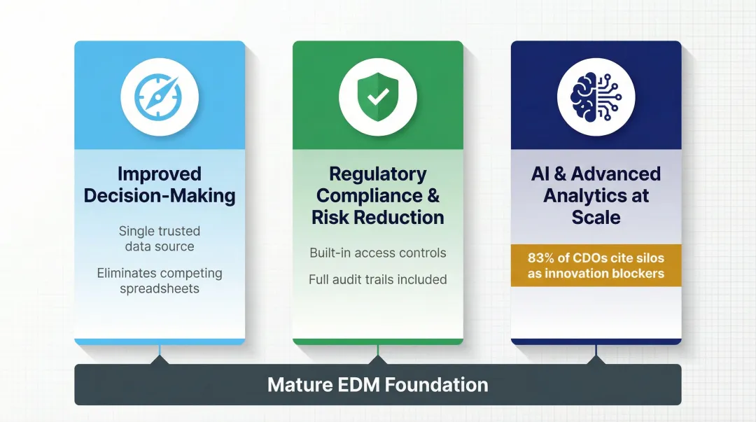 Three key enterprise data management business benefits decision-making compliance and AI scale
