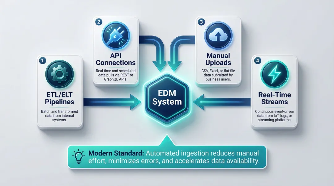 Four-stage enterprise data management ingestion and processing workflow diagram