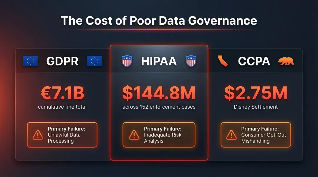 Data governance regulatory compliance fines comparison GDPR HIPAA CCPA infographic