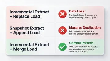 Extraction and load mode compatibility matrix showing correct and incorrect pipeline combinations