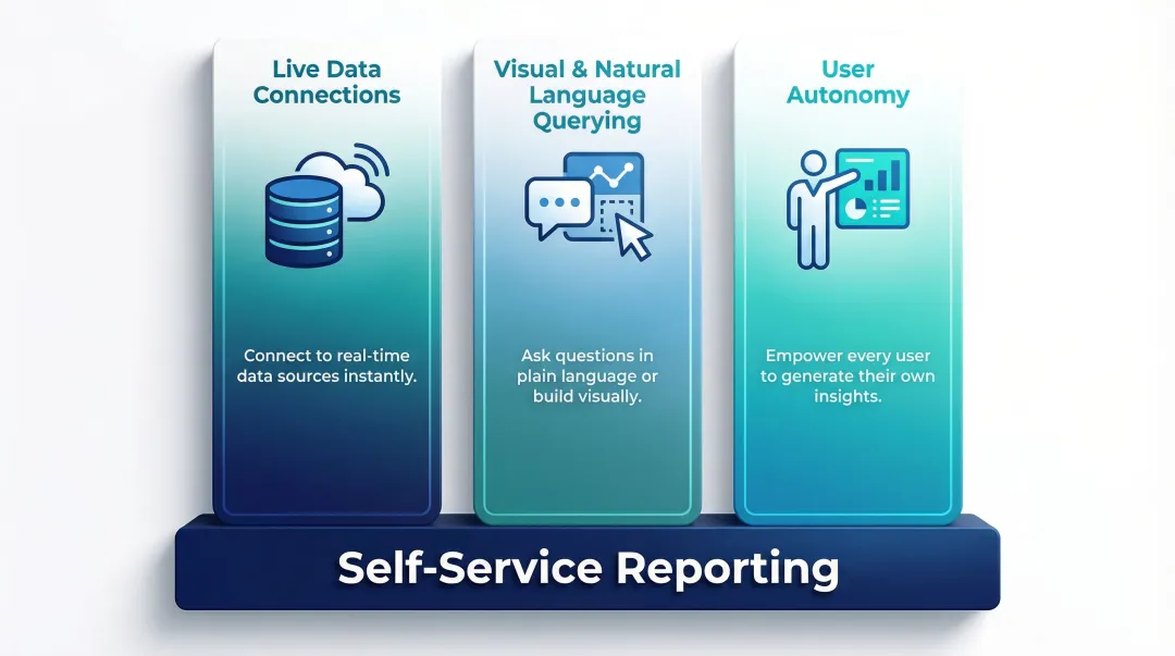 Three core capabilities of self-service reporting visual breakdown infographic