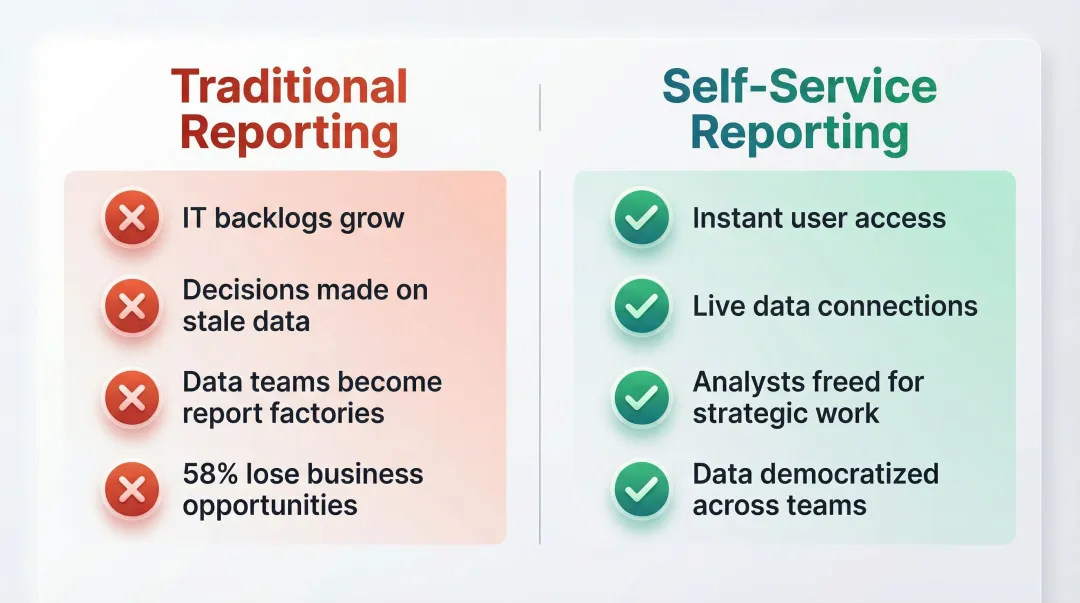 Traditional reporting versus self-service reporting side-by-side comparison infographic