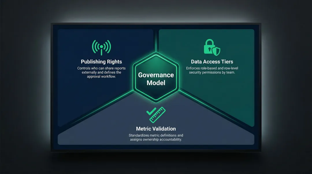 Self-service reporting governance model three pillars publishing access and metric validation