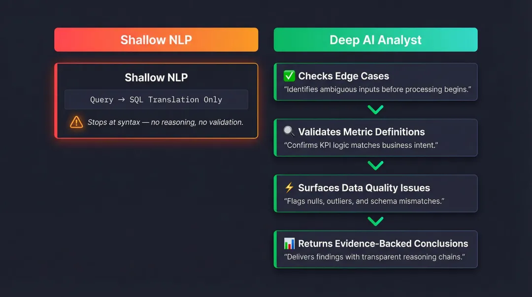 Shallow NLP translation versus deep AI analyst validation comparison infographic