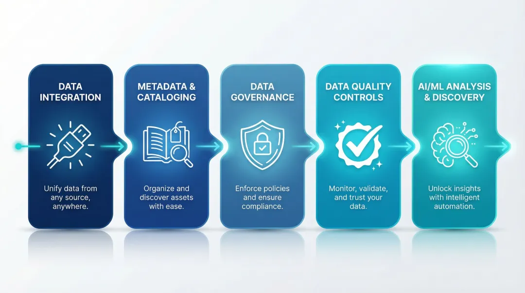 Five foundational capabilities of a data intelligence platform process diagram