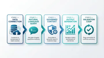 5-step AI automated report generation workflow from data connection to validation loop