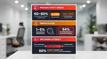 Manual reporting cost breakdown showing productivity loss error rates and decision latency