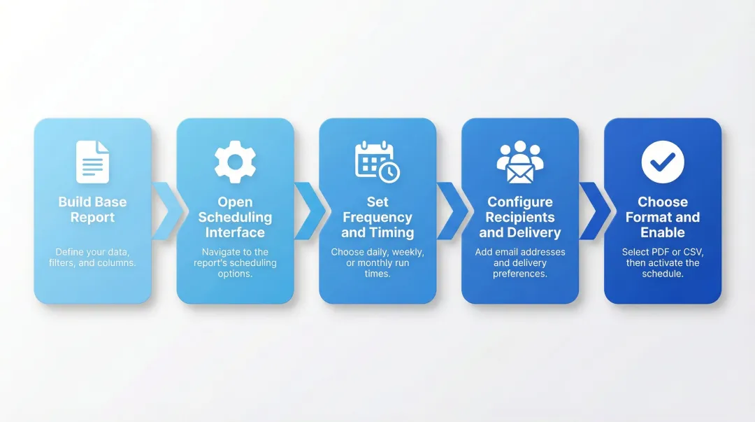 5-step scheduled report creation process flow from build to activation