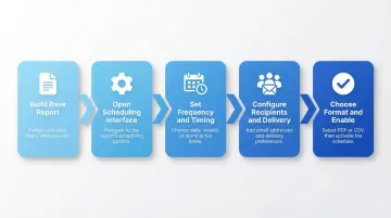 5-step scheduled report creation process flow from build to activation