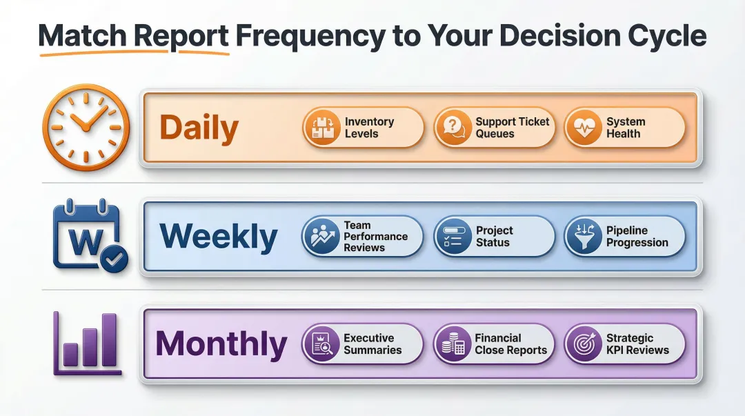 Report scheduling cadence guide daily weekly monthly by decision cycle type