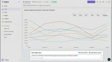 Sylus AI analytics dashboard displaying multi-series chart from conversational data query