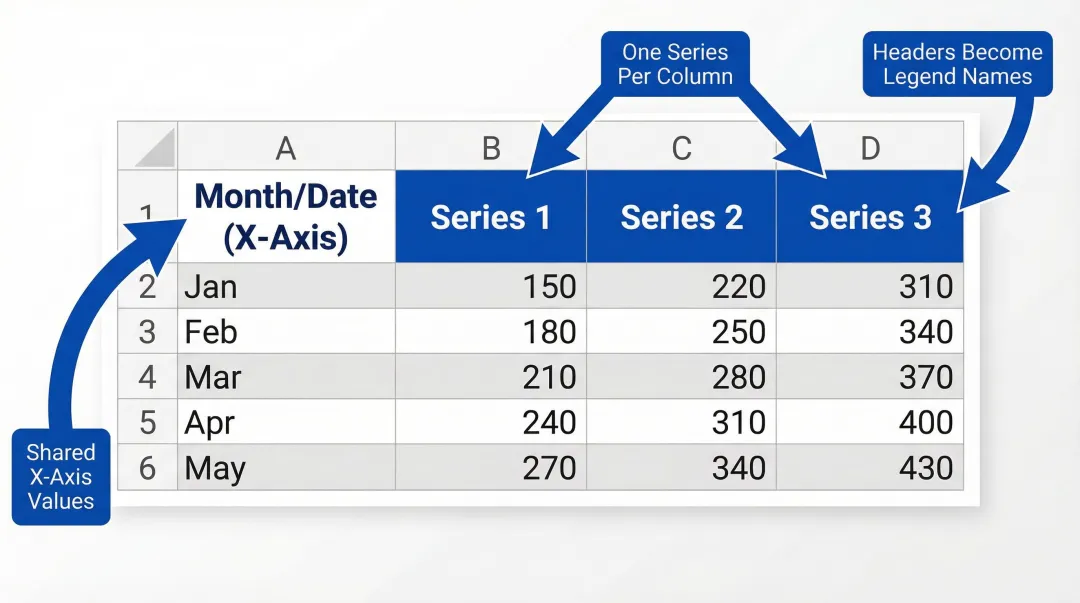 Excel multi-series line chart data layout table structure with month and product columns