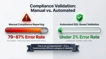 Manual versus automated data reporting error rate comparison infographic
