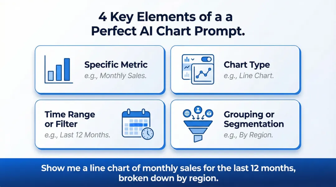 Four elements of an effective AI chart generation prompt best practices guide