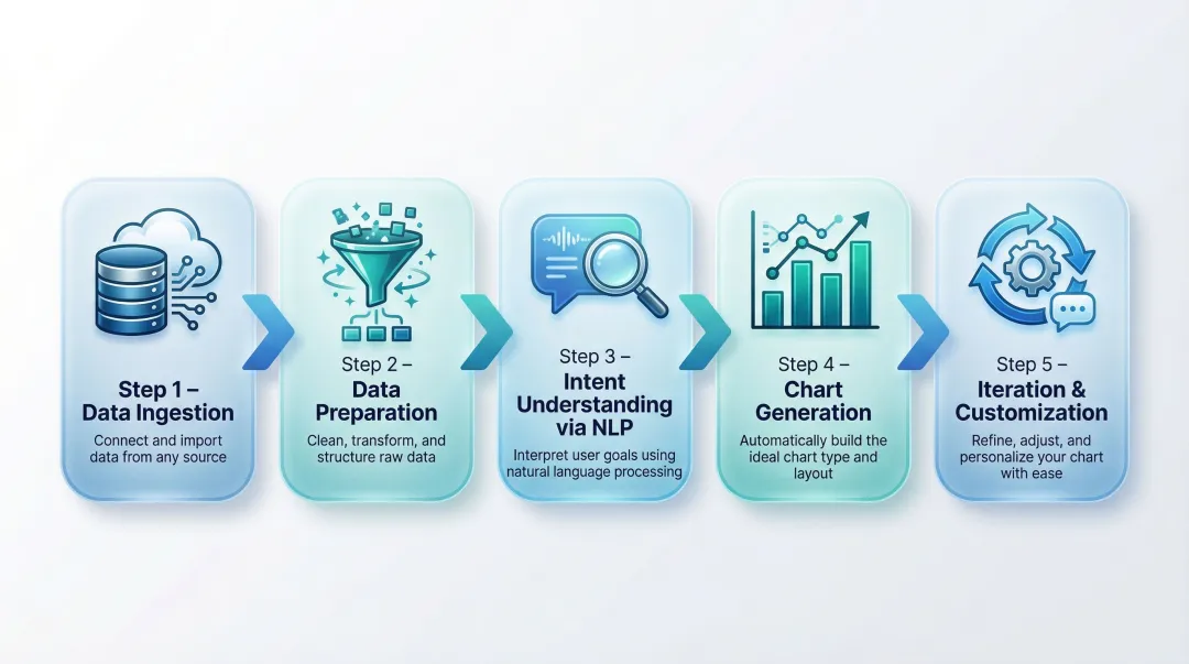 5-step AI graph maker pipeline from data ingestion to chart iteration