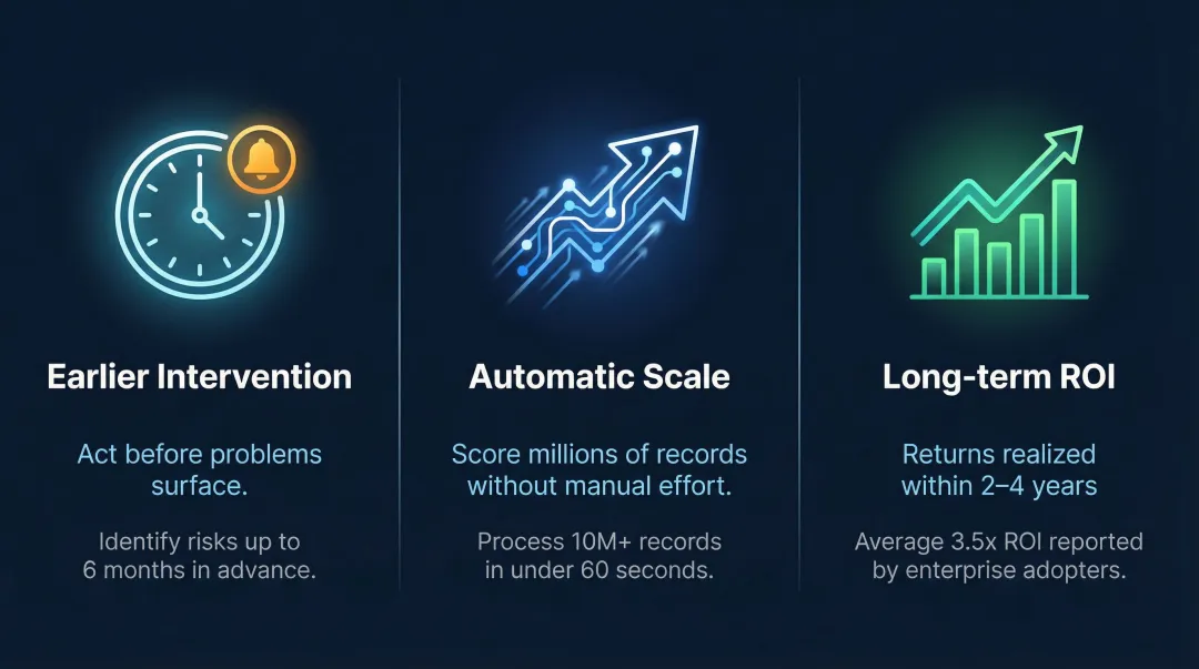 Three key business benefits of predictive analytics early intervention scale and ROI