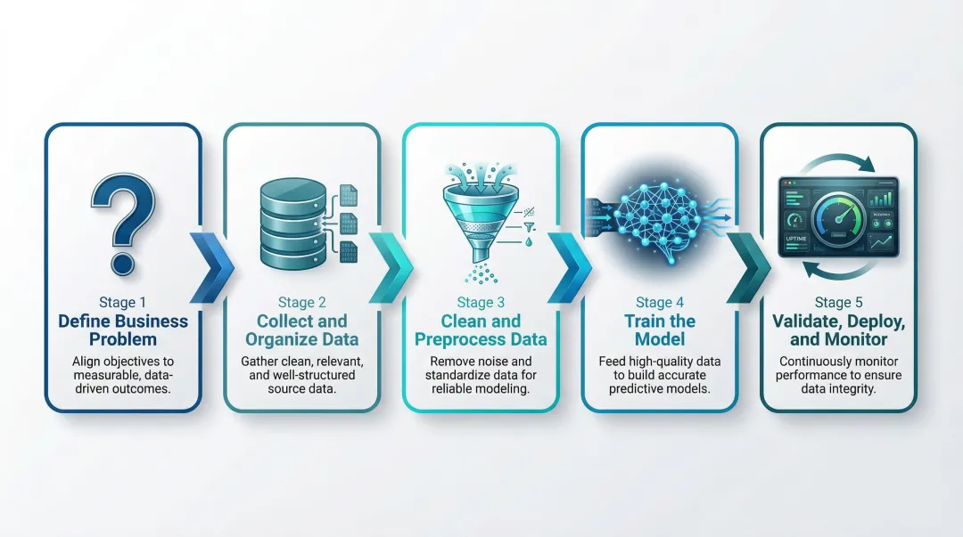 Five-step predictive analytics workflow from problem definition to model monitoring