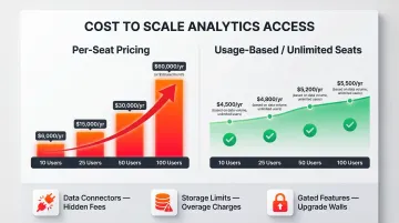 Per-seat versus usage-based AI analytics pricing model cost scalability comparison