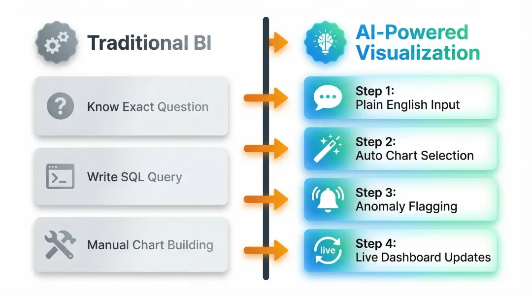 AI versus traditional BI data visualization workflow comparison four-step process