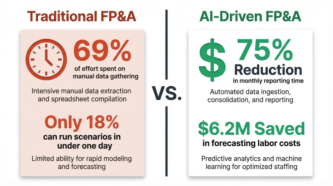 FP&A manual reporting time versus AI-driven forecasting efficiency comparison infographic