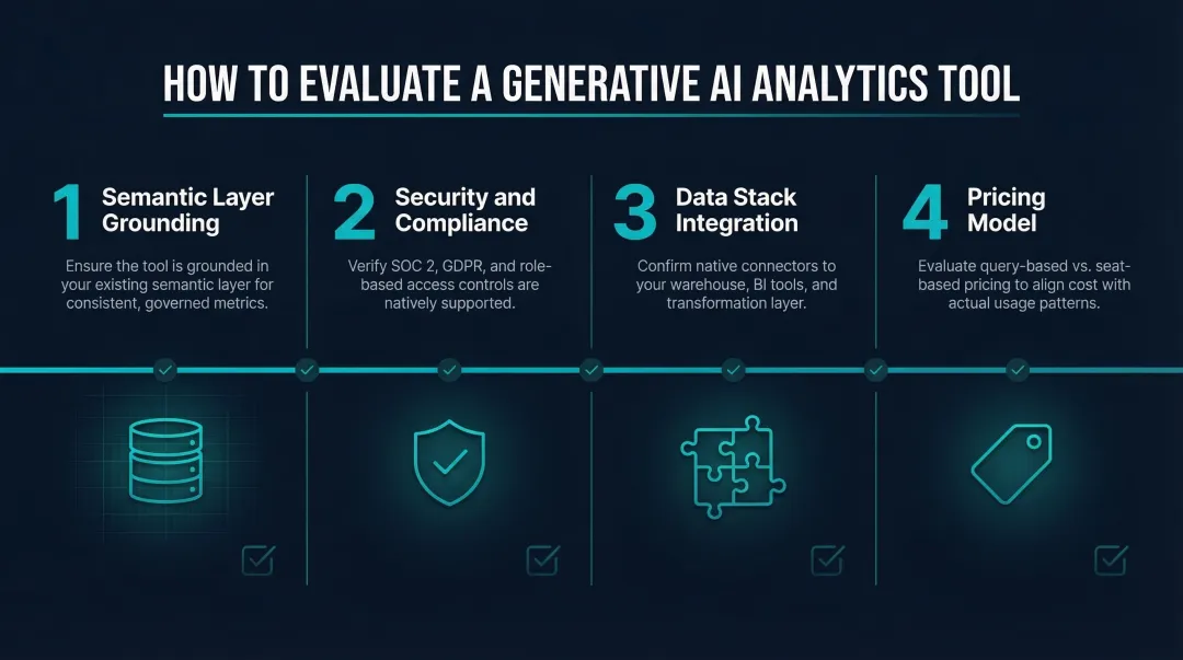 Four-criteria generative AI analytics tool evaluation framework selection guide infographic