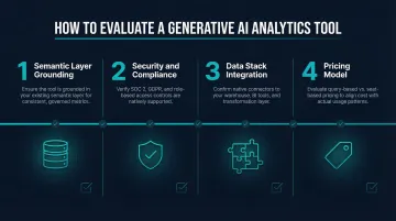 Four-criteria generative AI analytics tool evaluation framework selection guide infographic