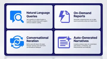 Four generative AI analytics capabilities transforming business data access infographic