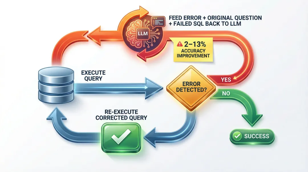 4-step NL query agent self-correction loop flow diagram