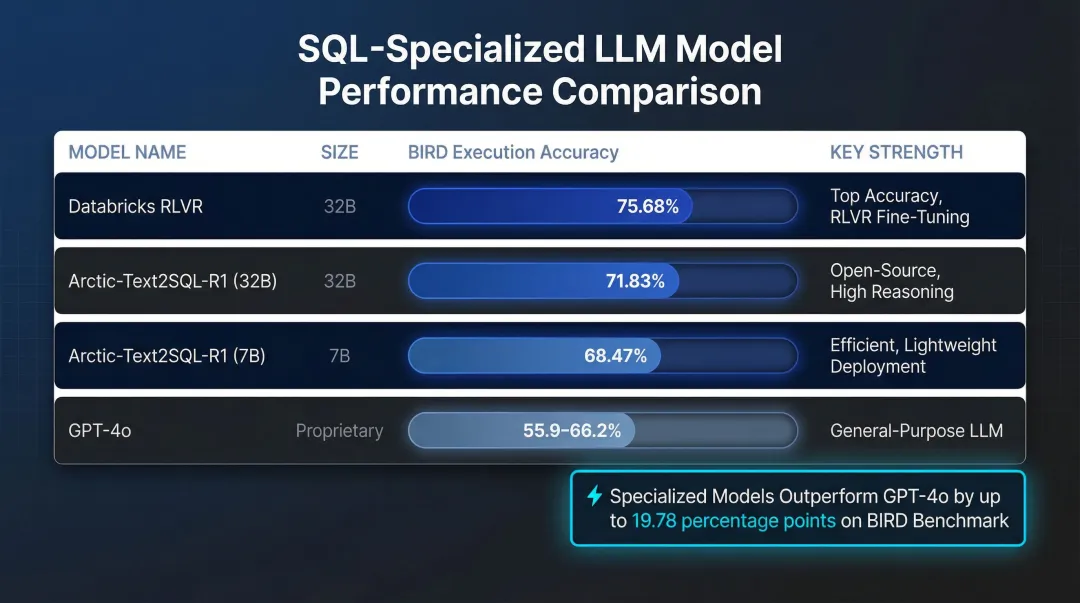 SQL model comparison chart BIRD execution accuracy scores by model size