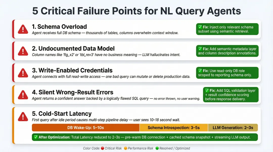 5 common NL query agent failure points with fixes and cold-start latency breakdown