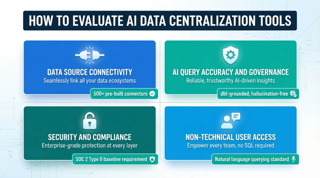 Four-criteria AI data tool evaluation framework infographic for enterprise buyers