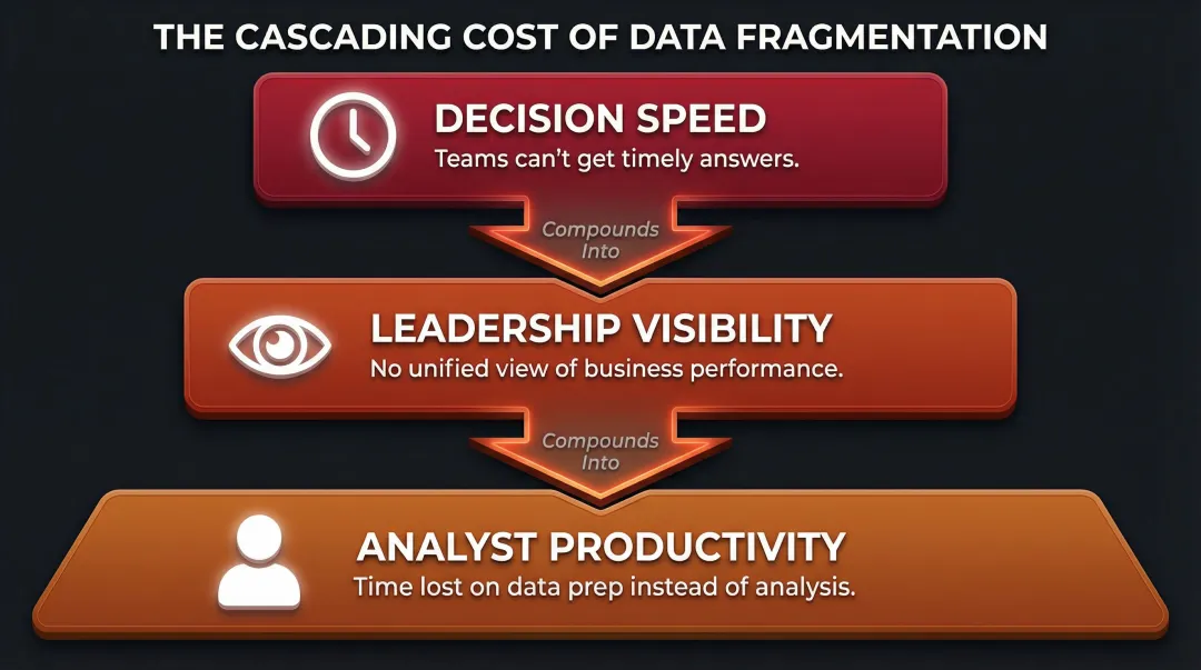 Three-layer business data fragmentation impact breakdown infographic