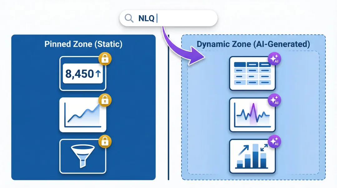 AI dashboard layout zones showing pinned static area versus dynamic AI-generated content area