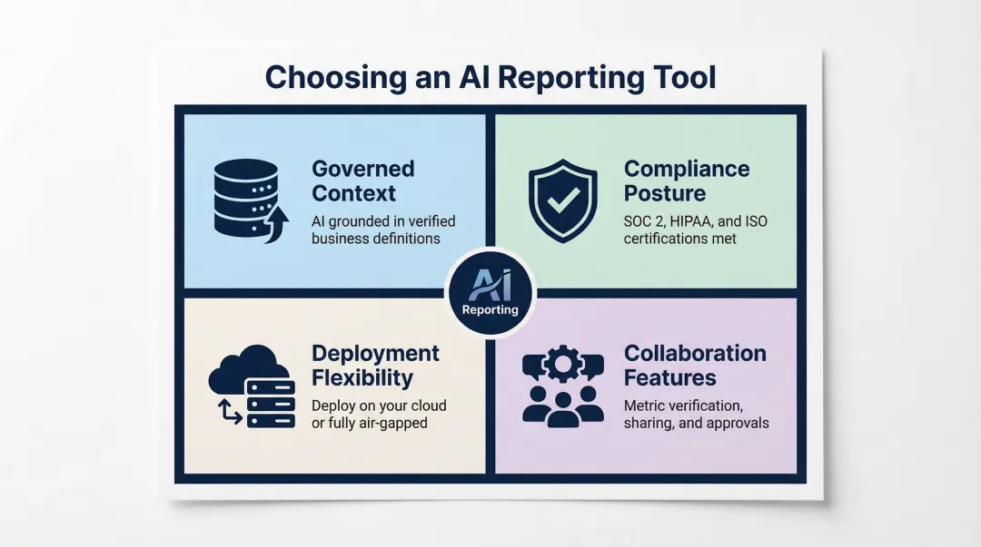 Four enterprise AI reporting evaluation criteria governed context compliance deployment collaboration