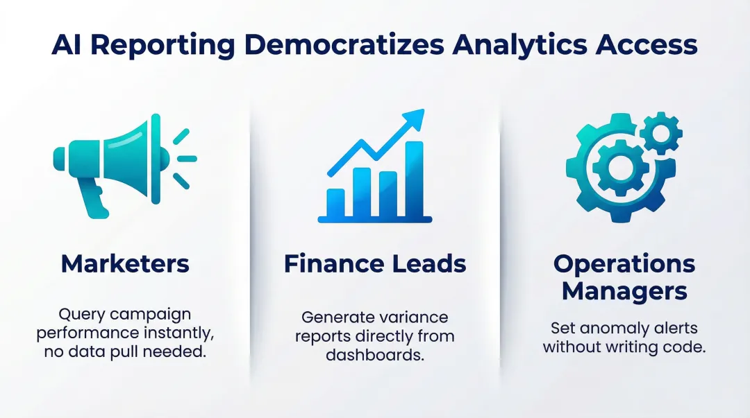 Three business roles benefiting from AI reporting self-serve analytics access
