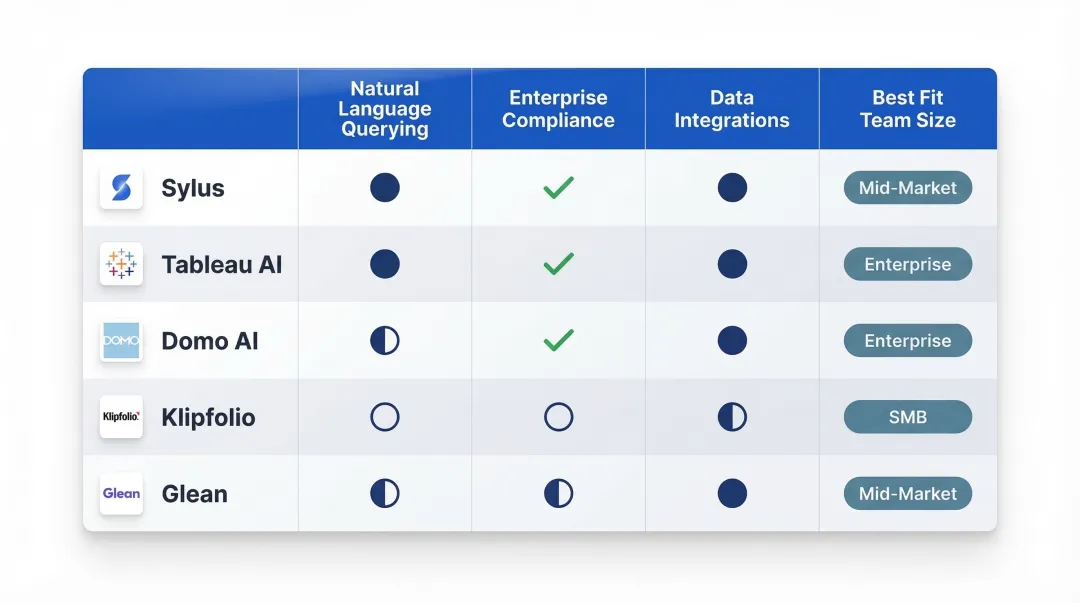 AI reporting tool comparison matrix Sylus Tableau Domo Klipfolio Glean features