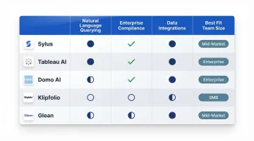 AI reporting tool comparison matrix Sylus Tableau Domo Klipfolio Glean features