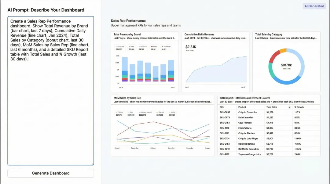 Sylus AI dashboard builder showing plain English prompt generating charts automatically