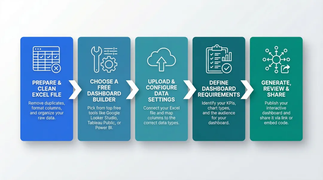 5-step process for building a free dashboard from Excel data
