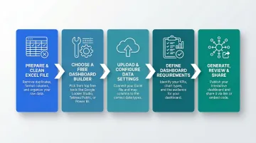 5-step process for building a dashboard from Excel data