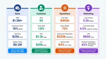 Business dashboard KPI categories covering sales customer operations and marketing metrics
