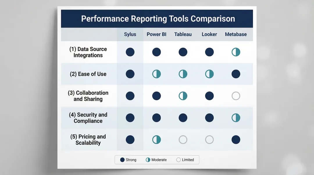 Performance reporting software comparison criteria across five key evaluation dimensions