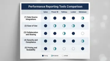 Performance reporting software comparison criteria across five key evaluation dimensions