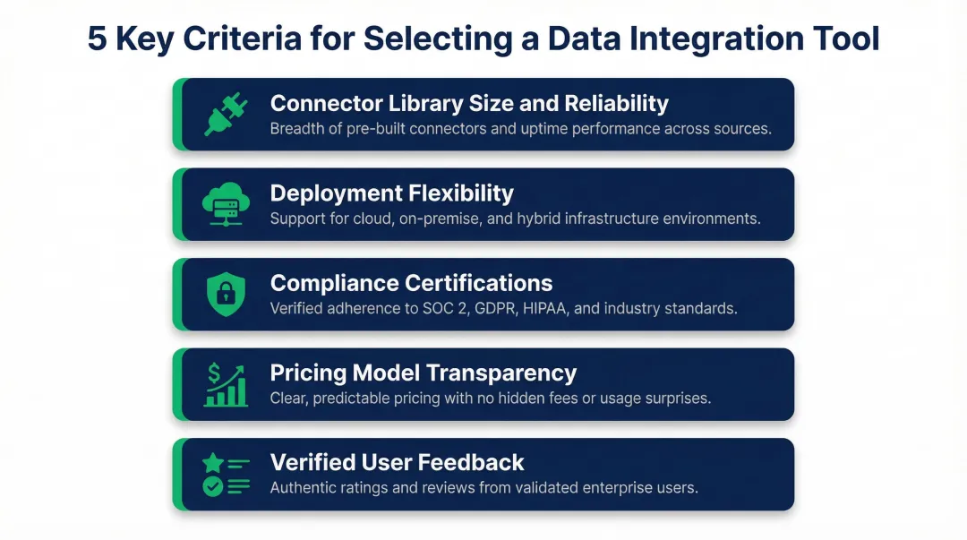 Five criteria for evaluating data integration tools selection framework infographic