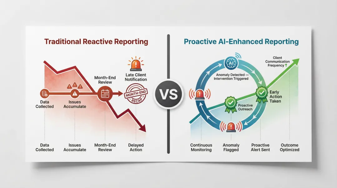 Reactive versus proactive AI reporting shift timeline with client communication flow