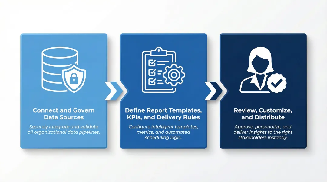 3-step AI automated client reporting workflow from data connection to delivery