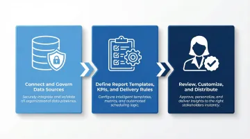 3-step AI automated client reporting workflow from data connection to delivery