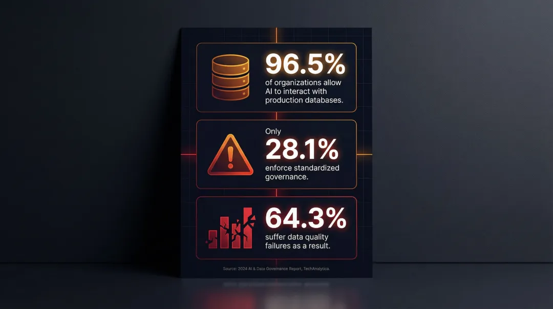 AI governance gap statistics showing organizations lacking data quality enforcement in 2026